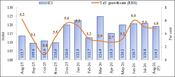 प्रमुख उद्योग सूचकांक (आईसीआई) के अगस्त 2026 माह के लिए आधार वर्ष 2022-23 के साथ अनंतिम अनुमान और जुलाई 2026…